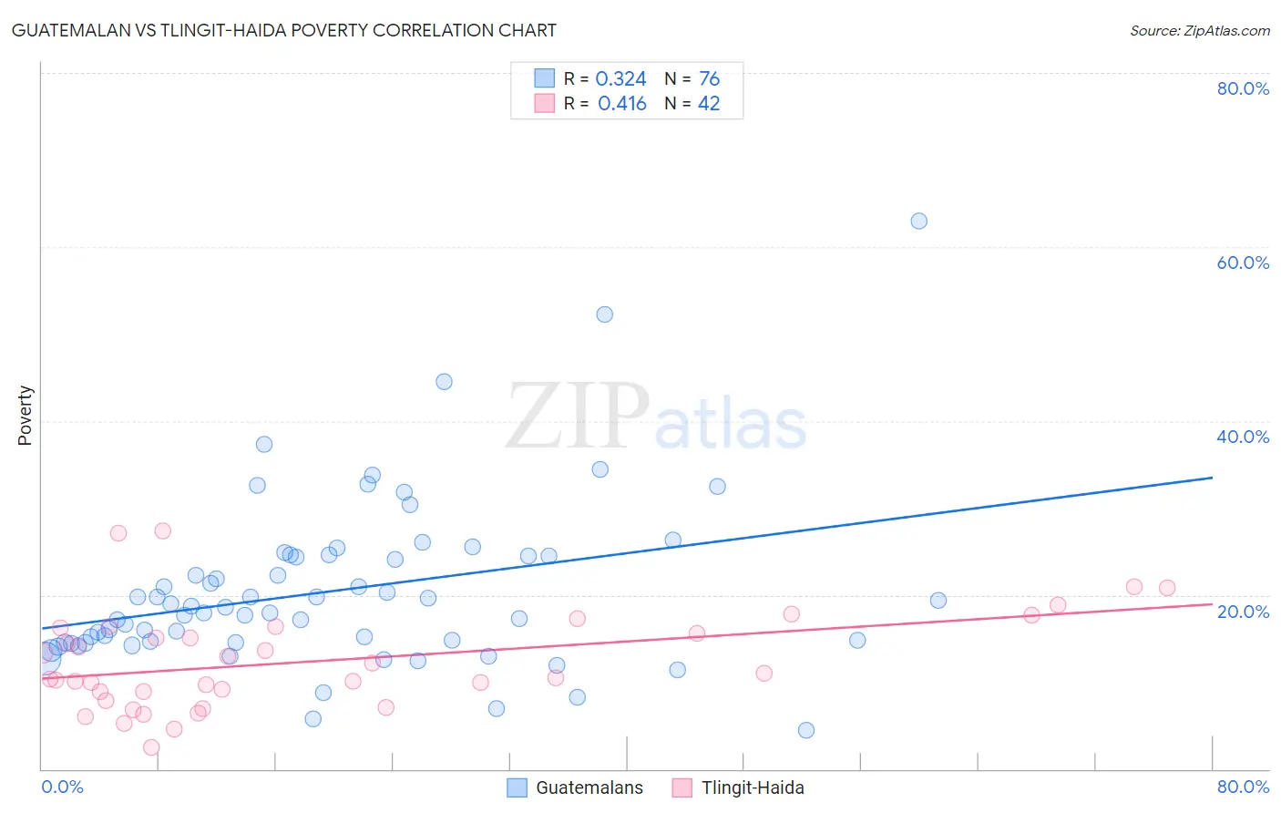Guatemalan vs Tlingit-Haida Poverty