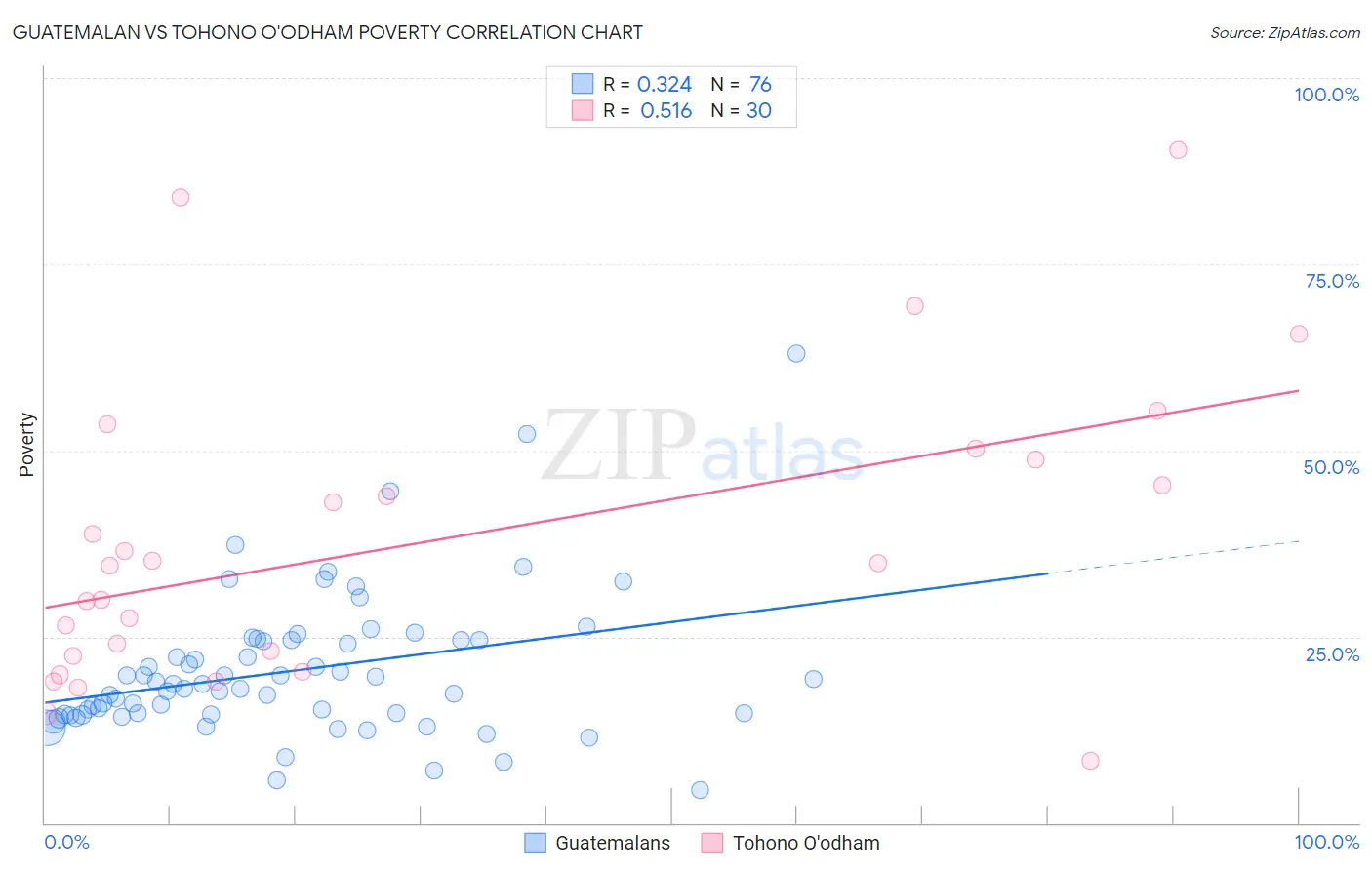 Guatemalan vs Tohono O'odham Poverty