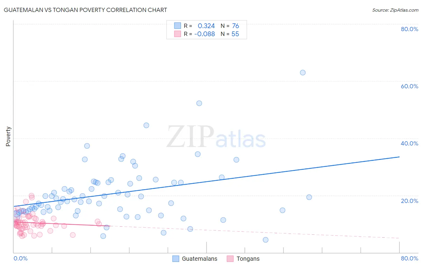 Guatemalan vs Tongan Poverty