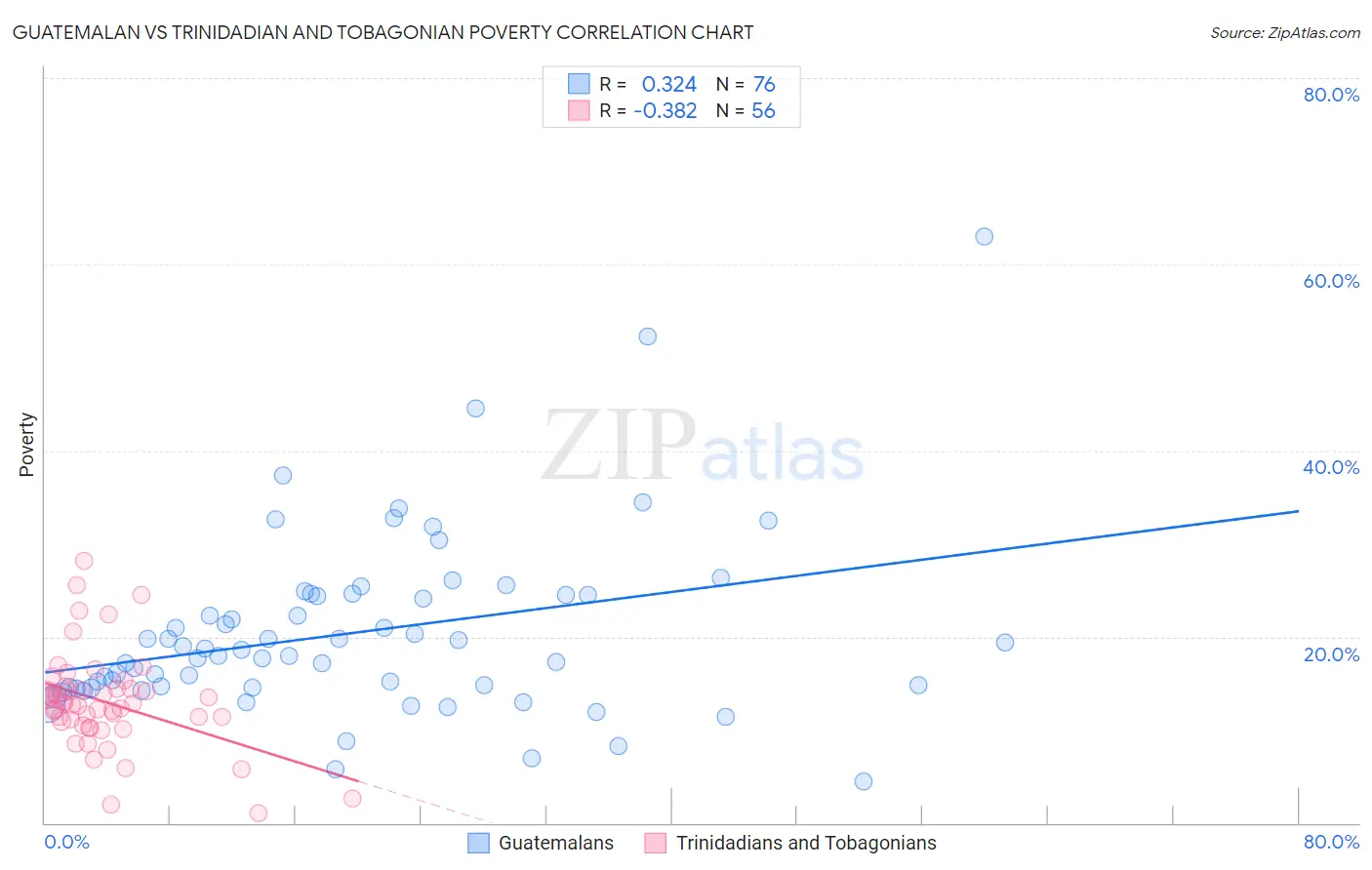 Guatemalan vs Trinidadian and Tobagonian Poverty