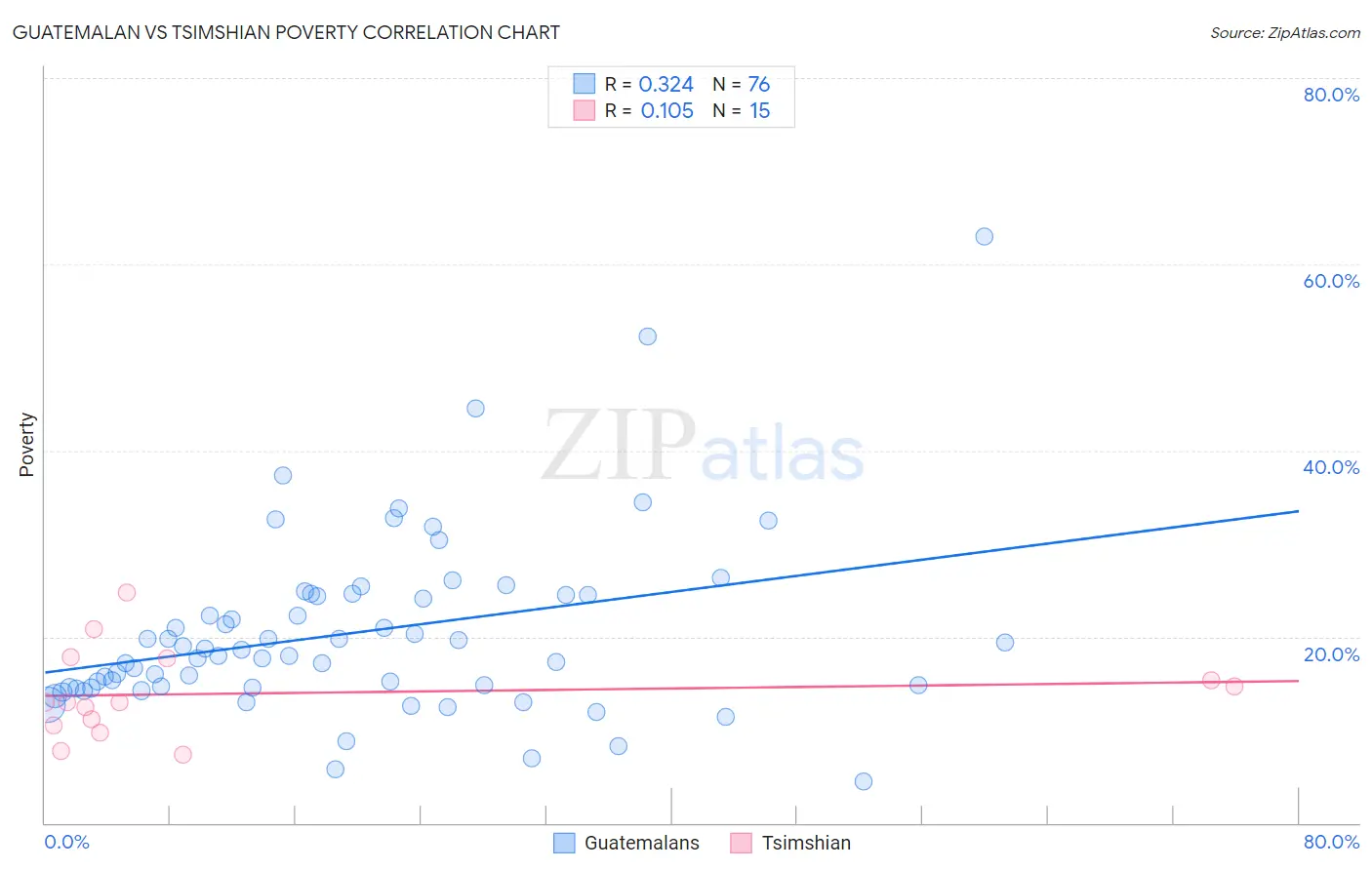 Guatemalan vs Tsimshian Poverty