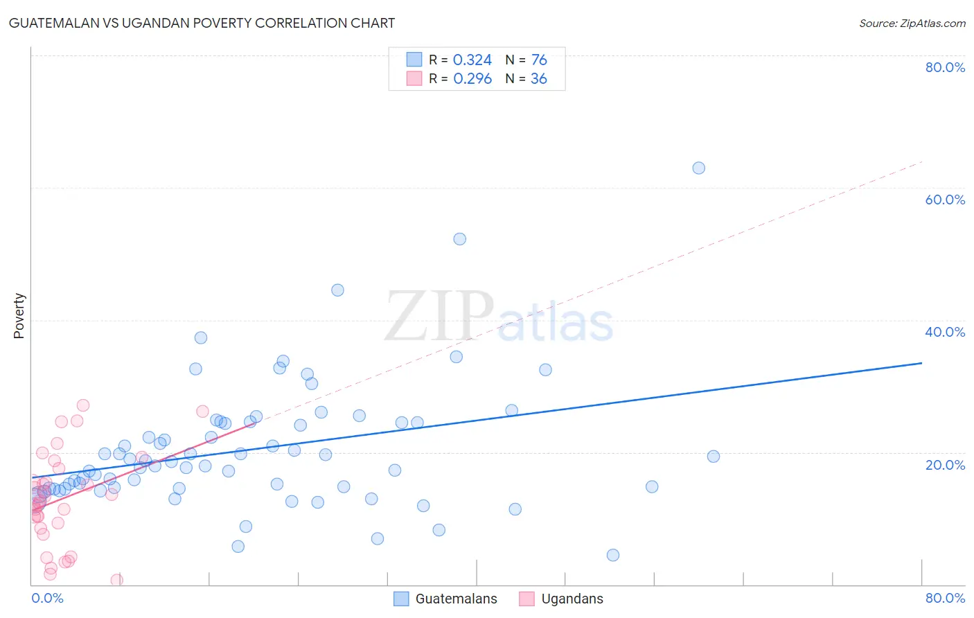 Guatemalan vs Ugandan Poverty