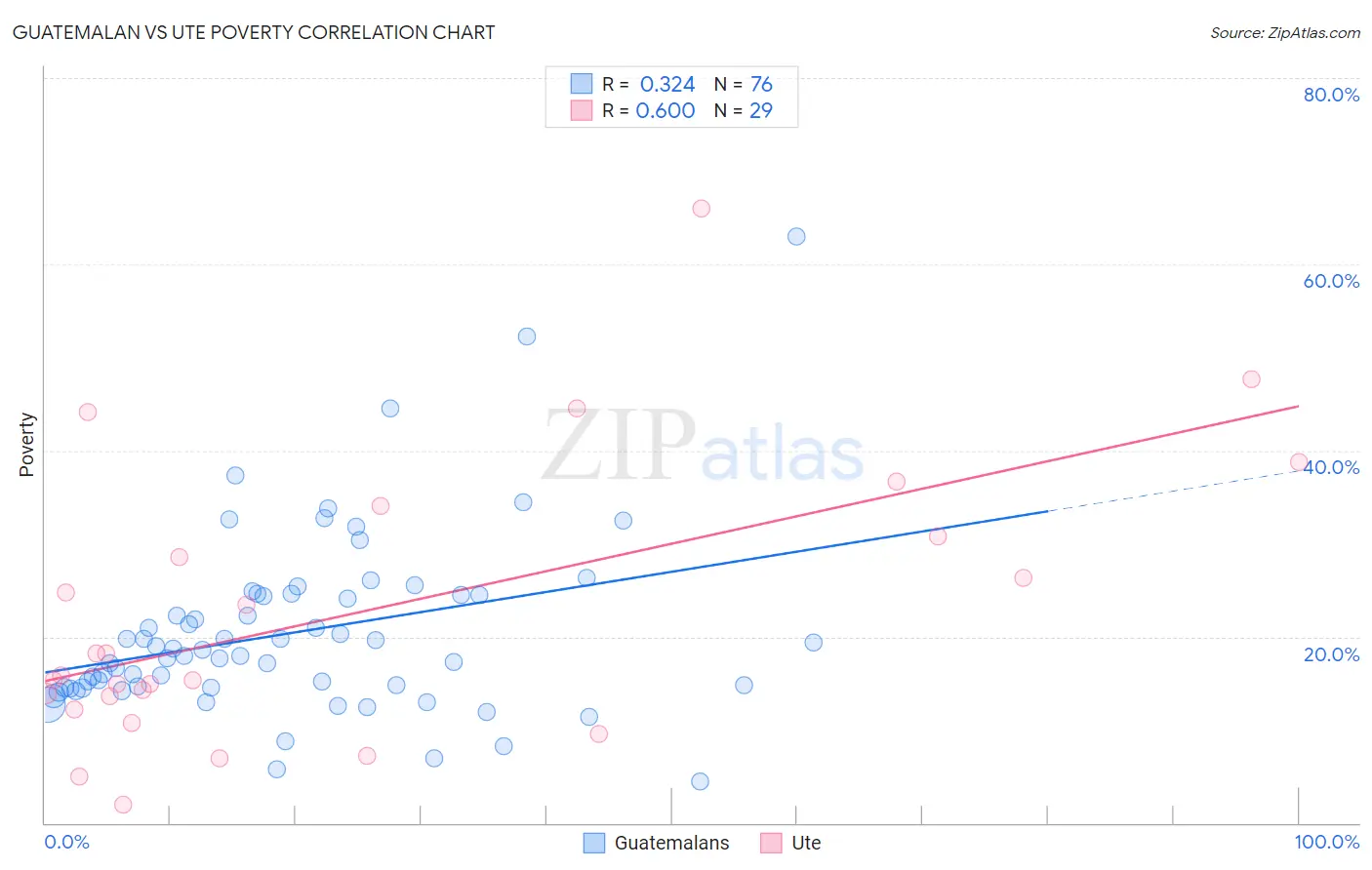 Guatemalan vs Ute Poverty
