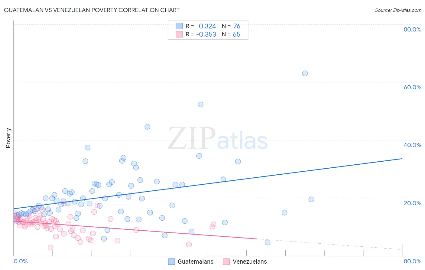 Guatemalan vs Venezuelan Poverty