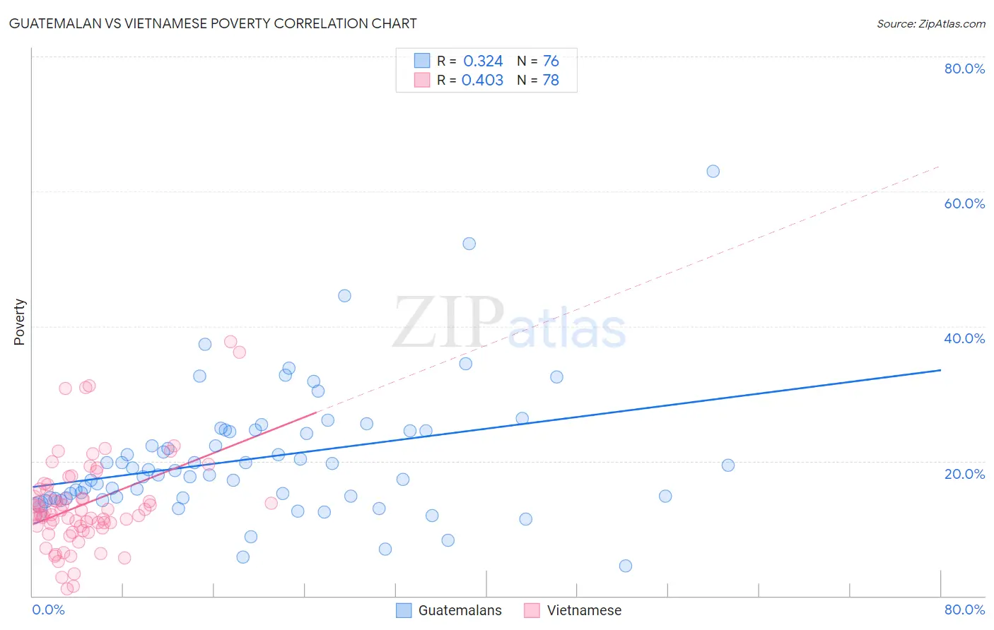 Guatemalan vs Vietnamese Poverty