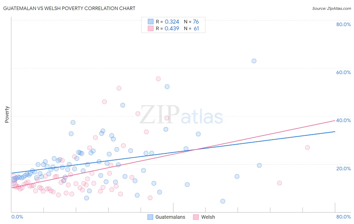 Guatemalan vs Welsh Poverty