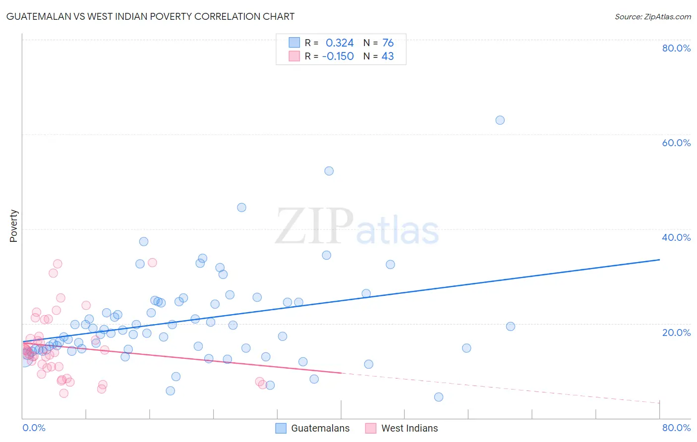 Guatemalan vs West Indian Poverty