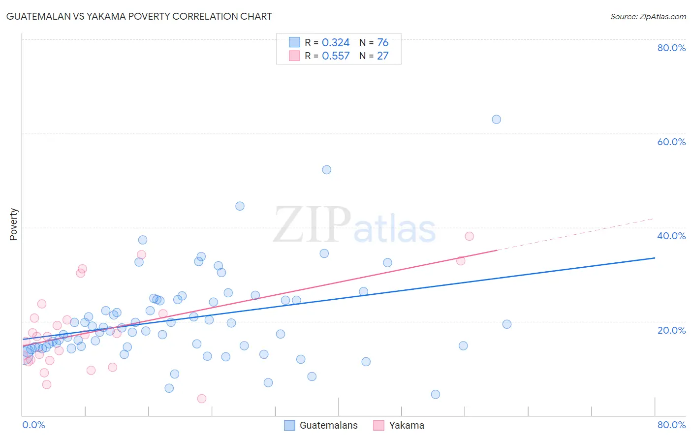 Guatemalan vs Yakama Poverty