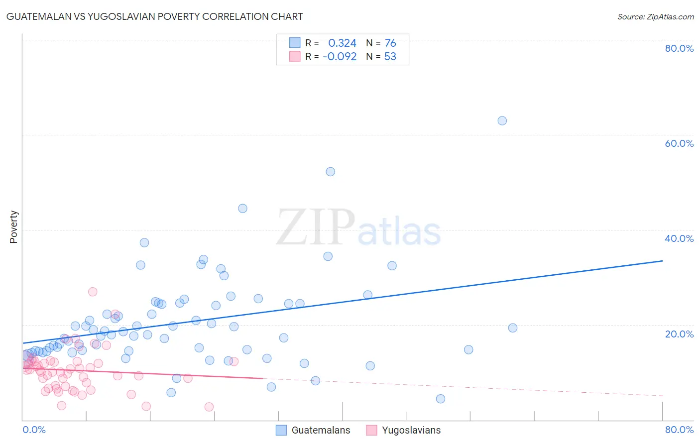 Guatemalan vs Yugoslavian Poverty