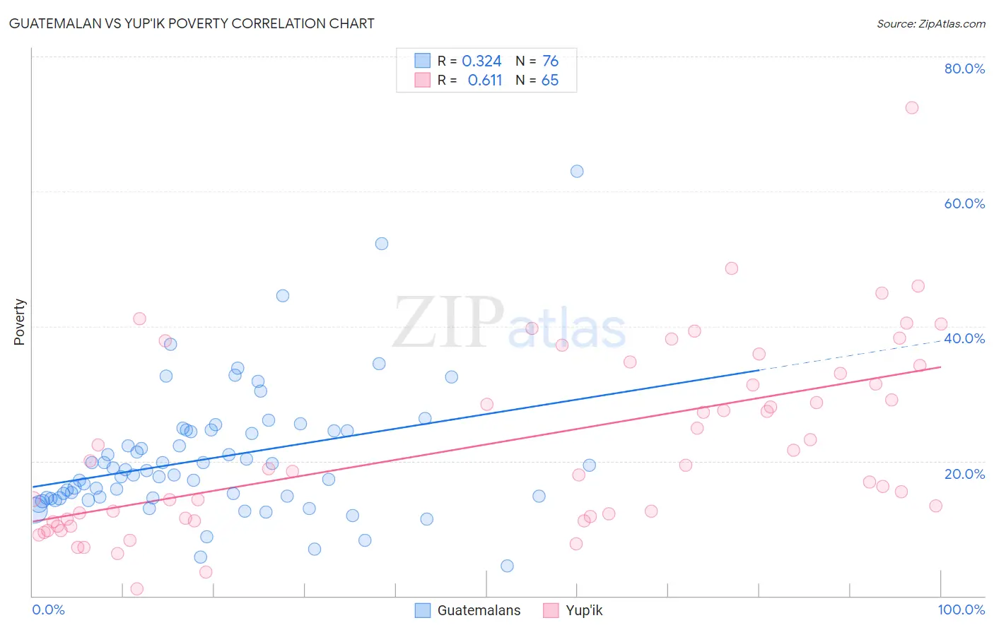 Guatemalan vs Yup'ik Poverty