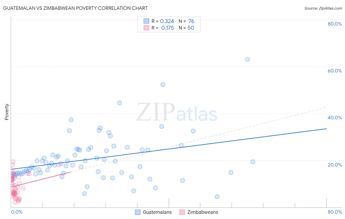 Guatemalan vs Zimbabwean Poverty