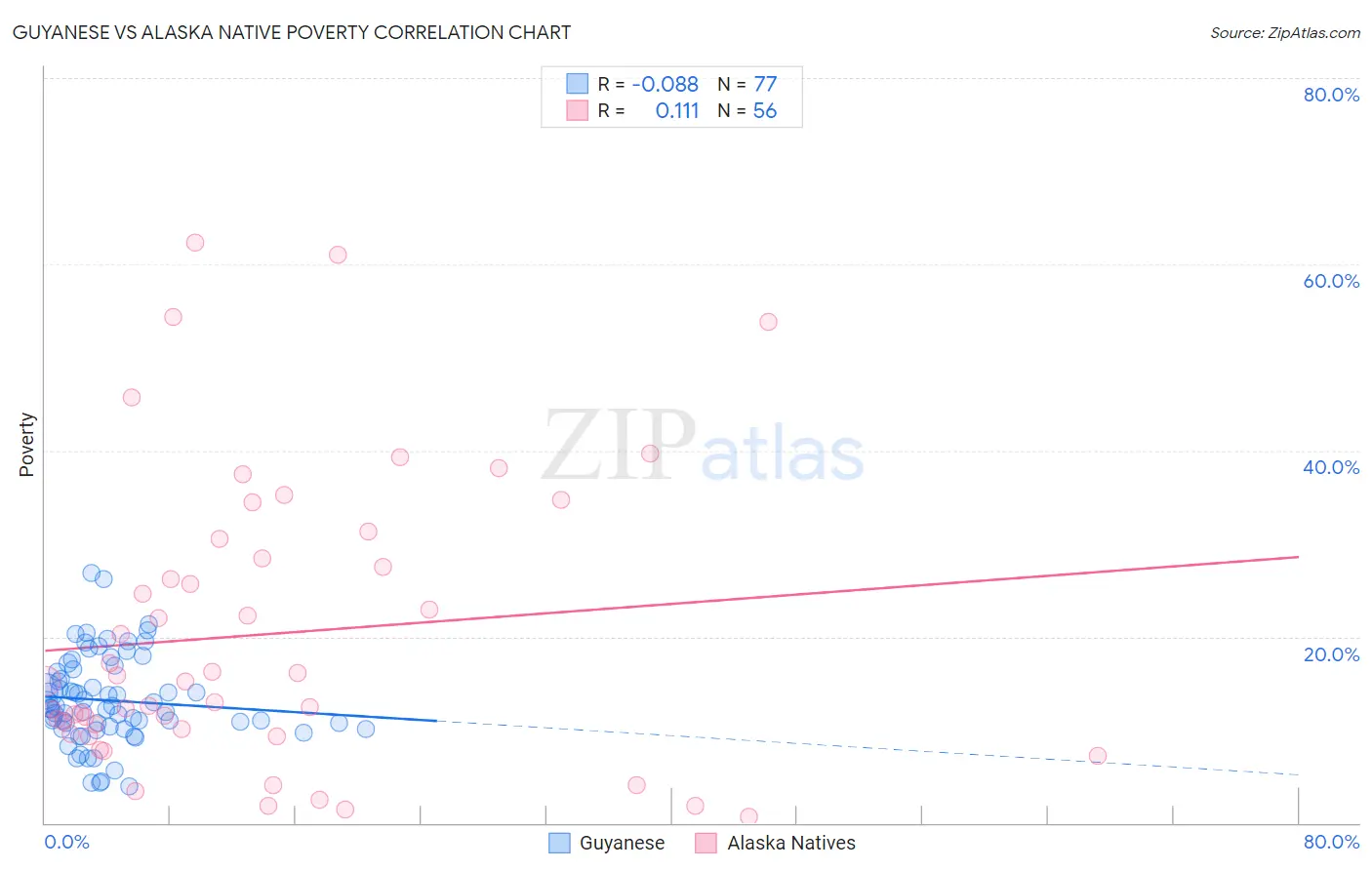 Guyanese vs Alaska Native Poverty