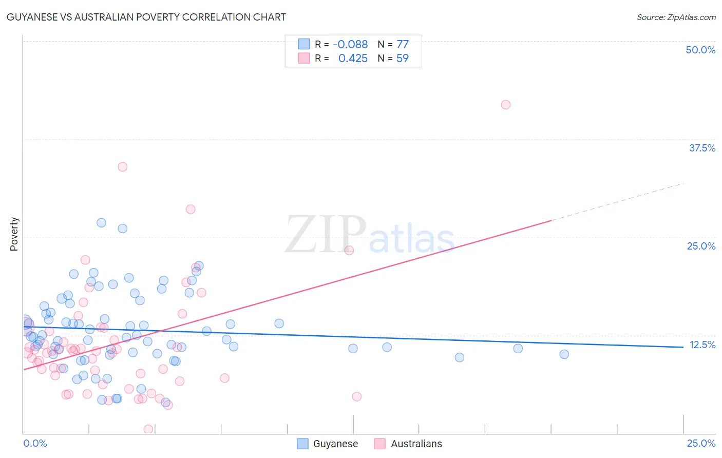 Guyanese vs Australian Poverty