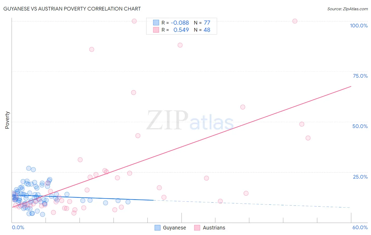 Guyanese vs Austrian Poverty