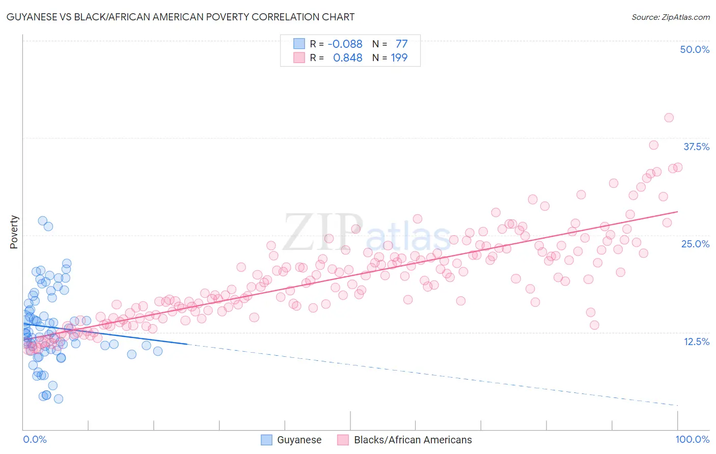 Guyanese vs Black/African American Poverty