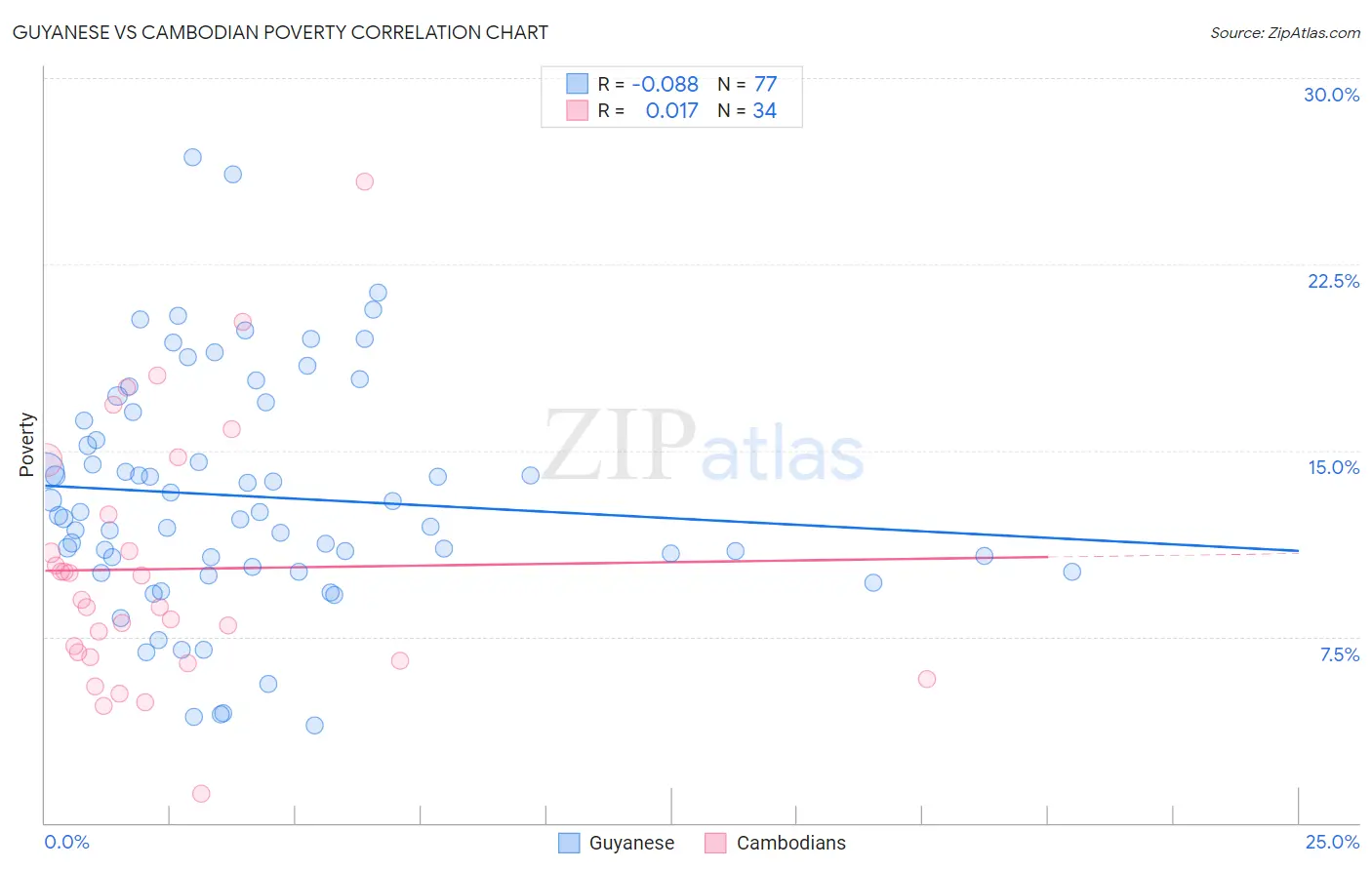 Guyanese vs Cambodian Poverty