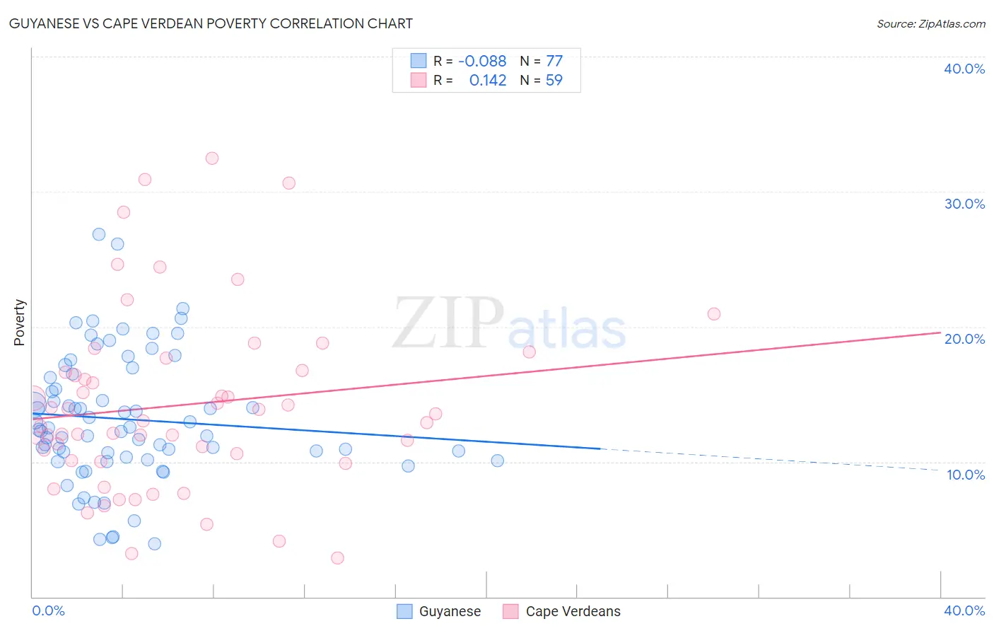 Guyanese vs Cape Verdean Poverty