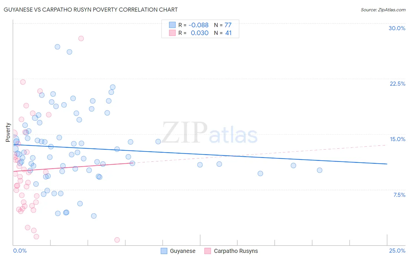 Guyanese vs Carpatho Rusyn Poverty