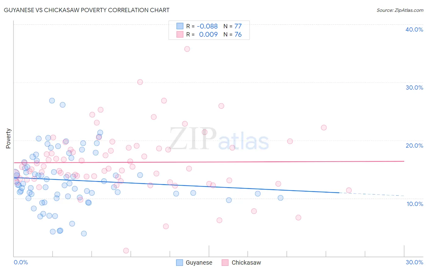 Guyanese vs Chickasaw Poverty