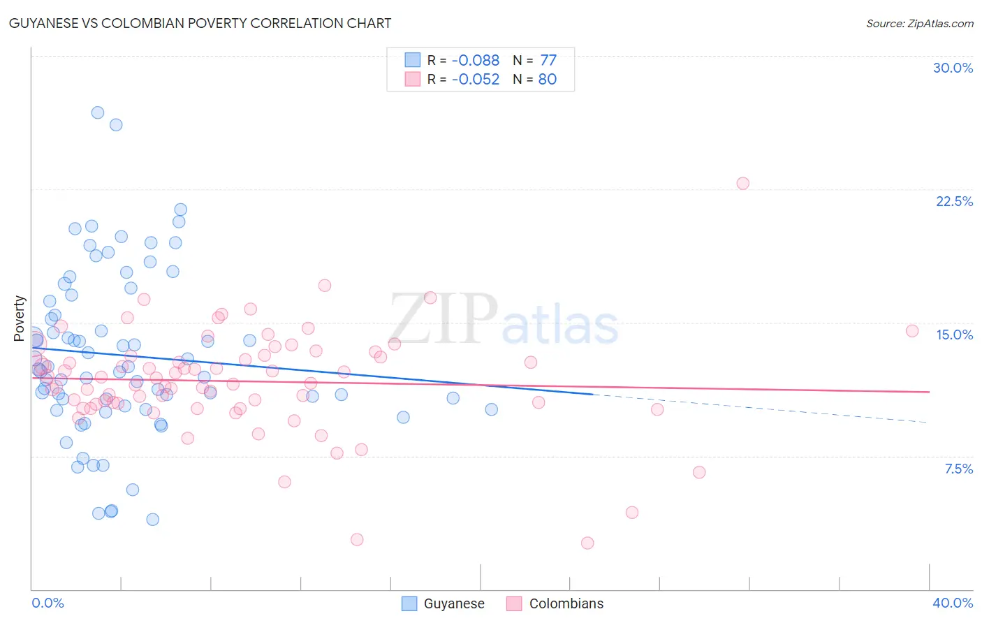 Guyanese vs Colombian Poverty