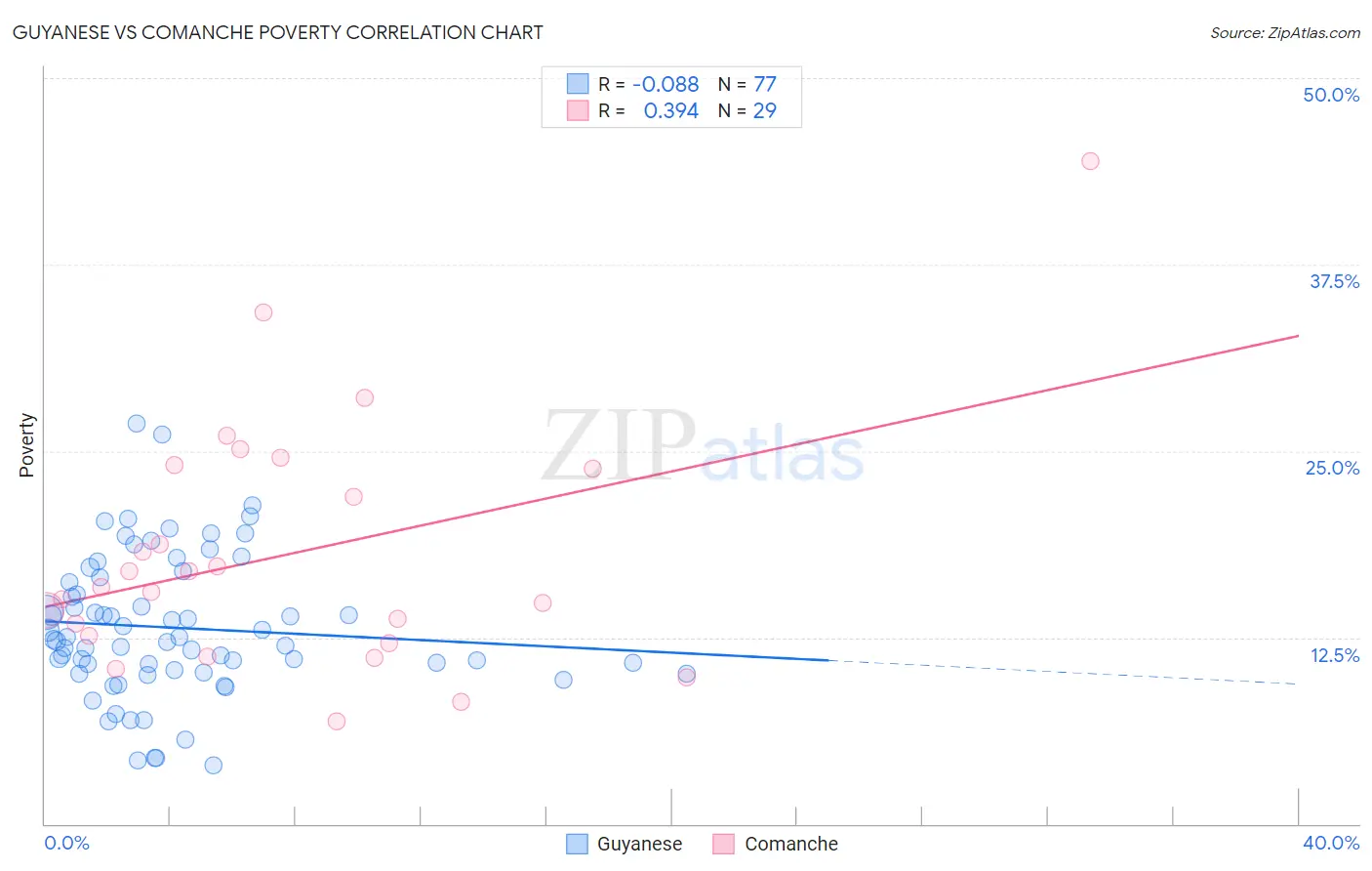 Guyanese vs Comanche Poverty