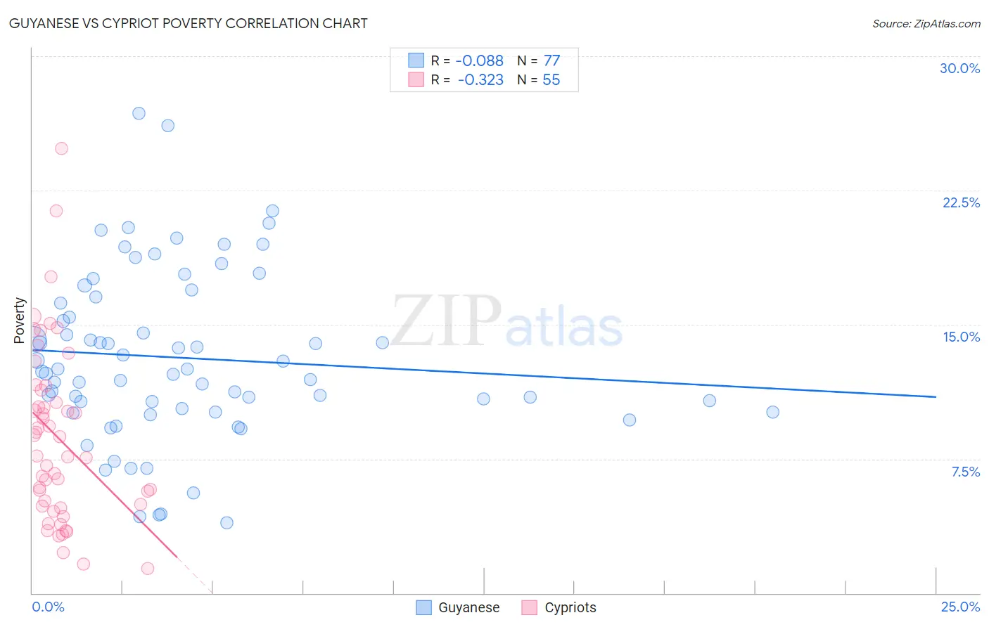 Guyanese vs Cypriot Poverty