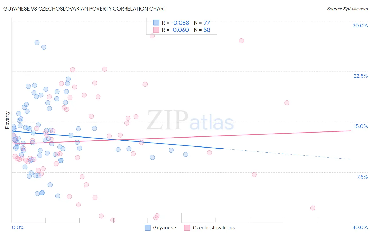 Guyanese vs Czechoslovakian Poverty