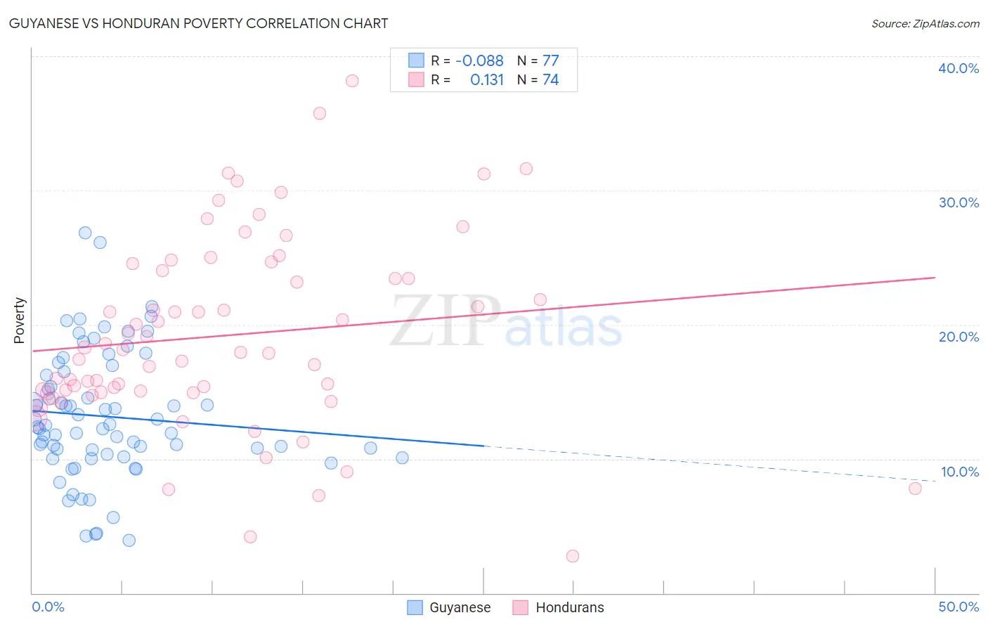 Guyanese vs Honduran Poverty