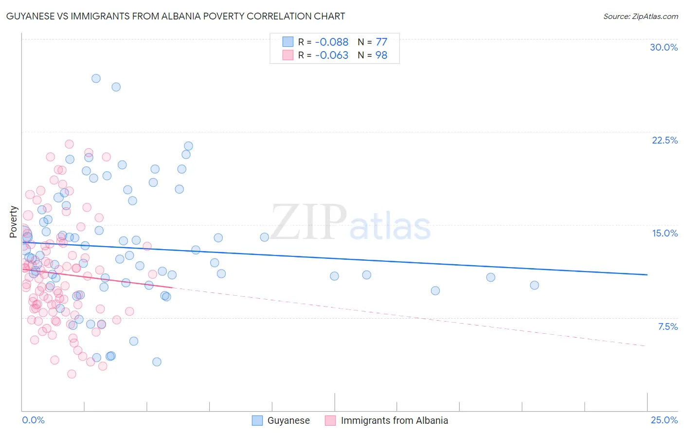 Guyanese vs Immigrants from Albania Poverty