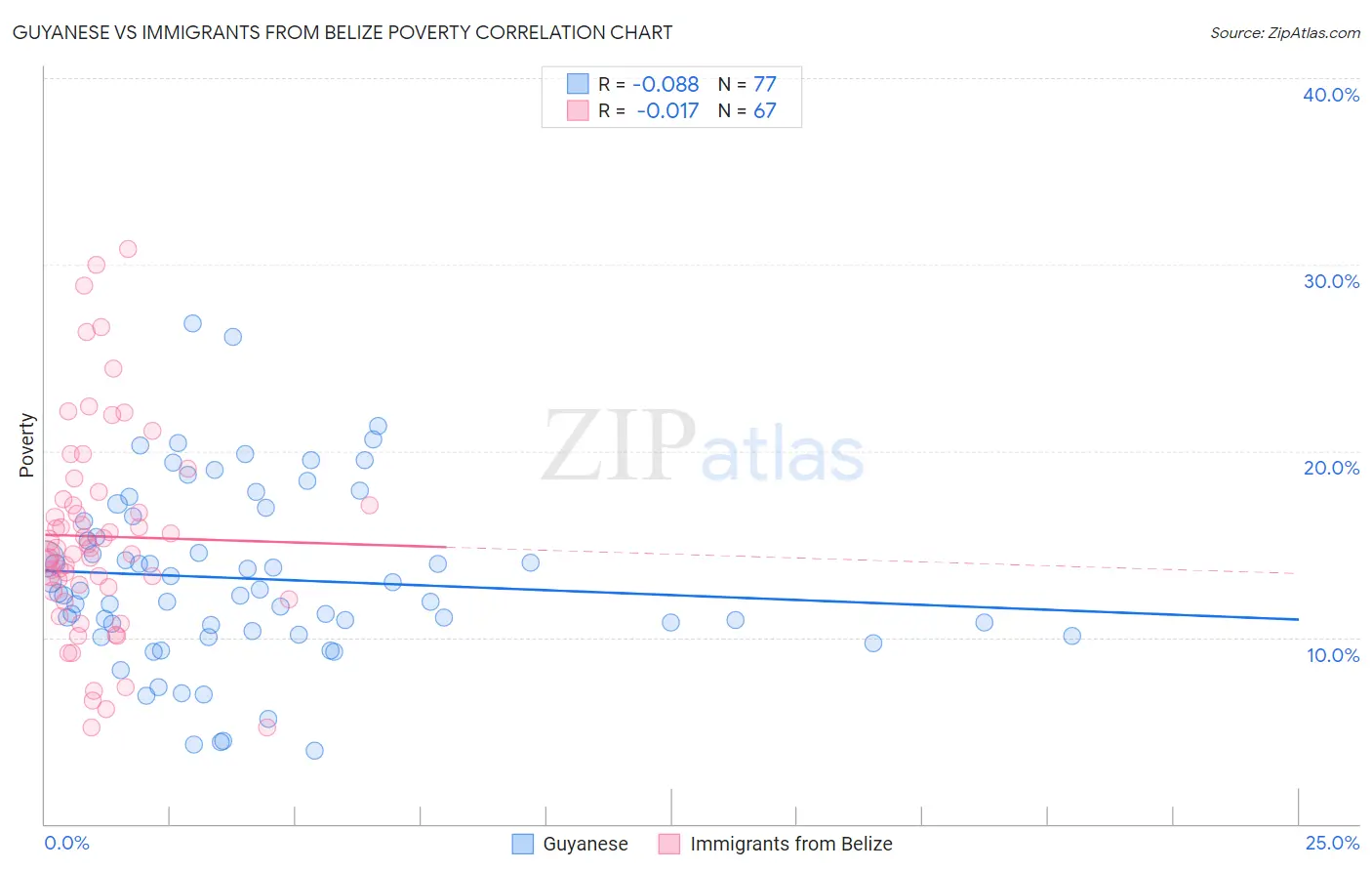 Guyanese vs Immigrants from Belize Poverty