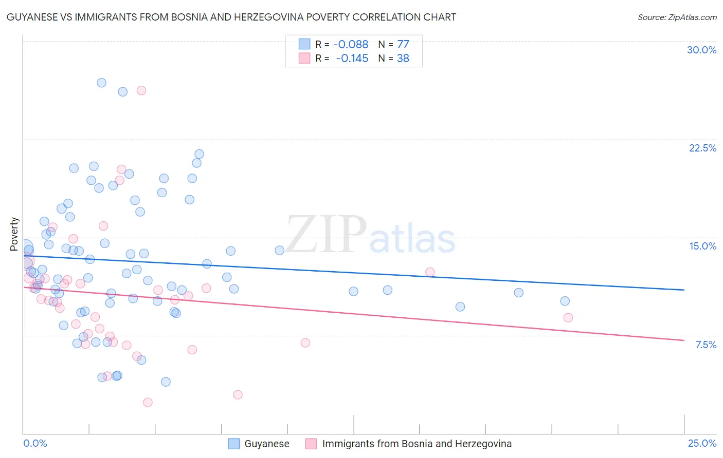 Guyanese vs Immigrants from Bosnia and Herzegovina Poverty