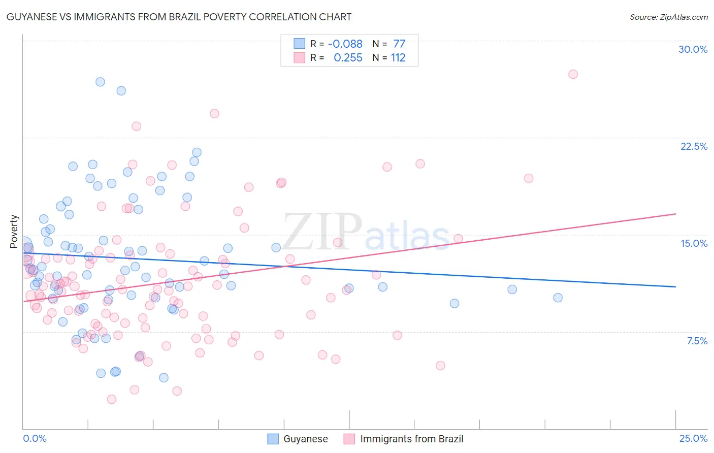 Guyanese vs Immigrants from Brazil Poverty
