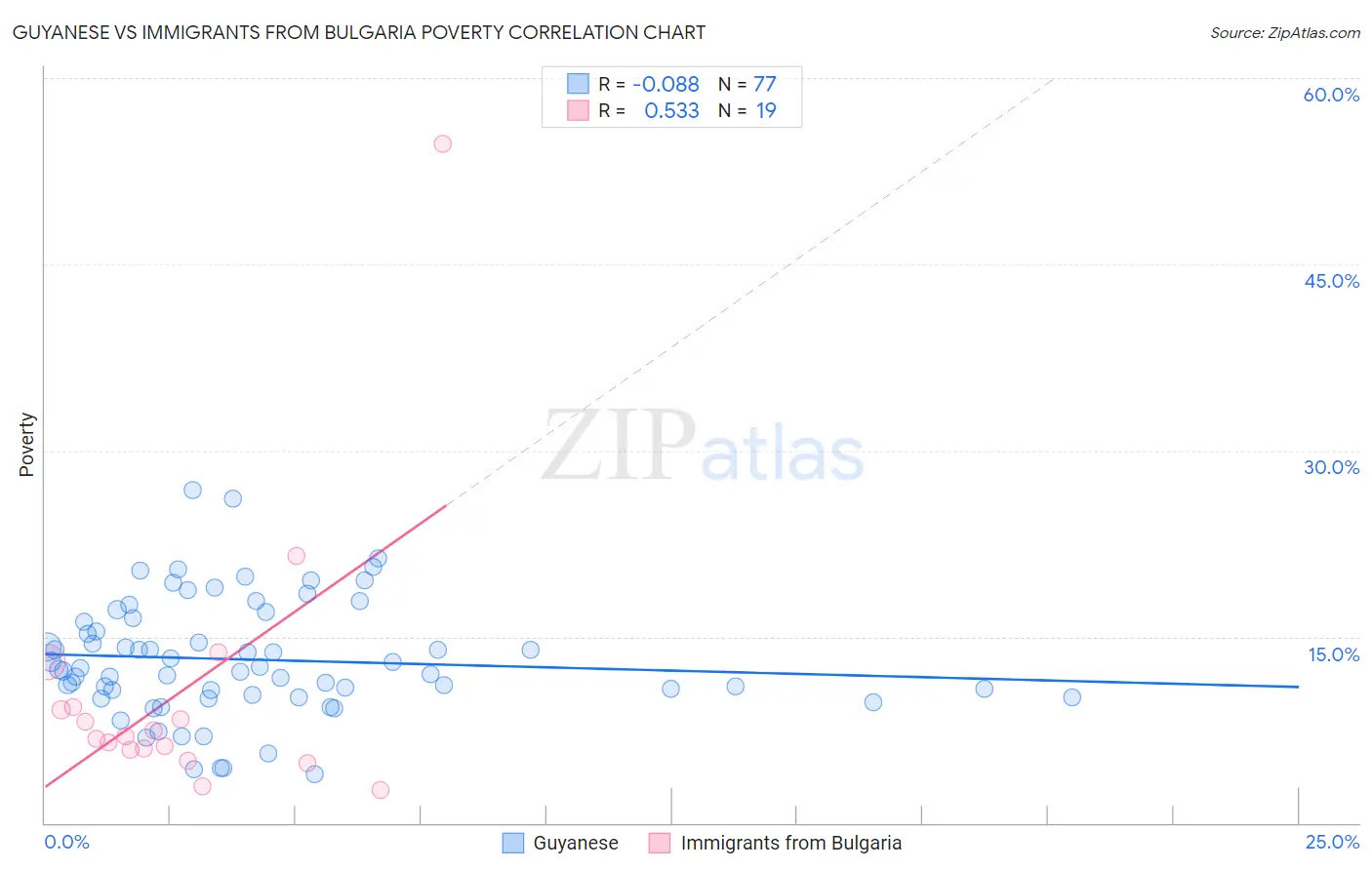 Guyanese vs Immigrants from Bulgaria Poverty