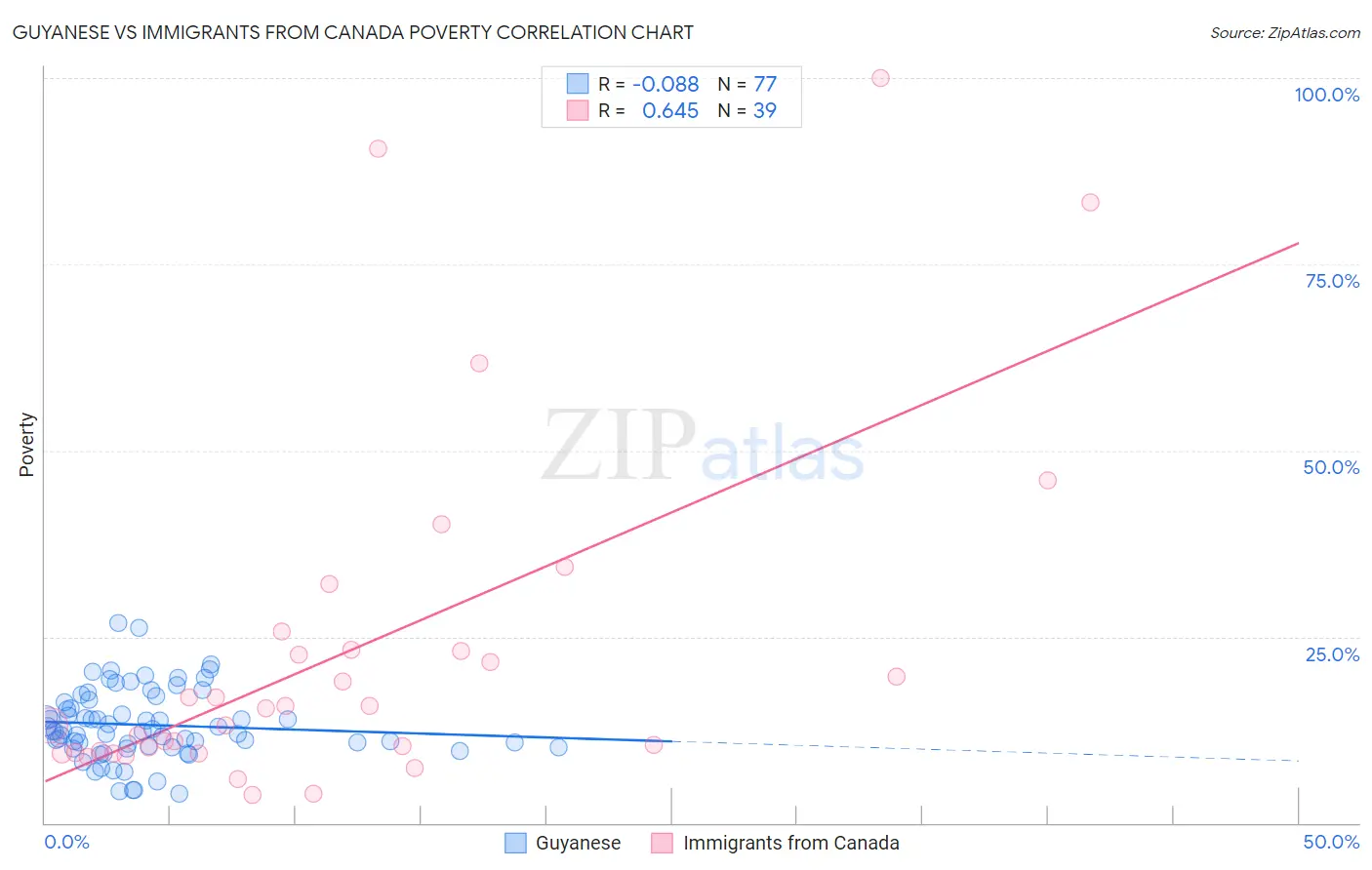 Guyanese vs Immigrants from Canada Poverty