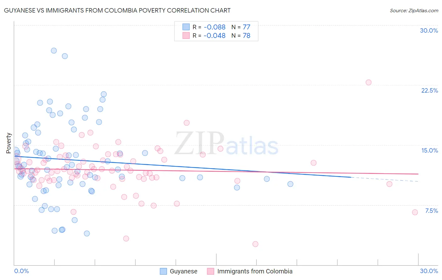 Guyanese vs Immigrants from Colombia Poverty