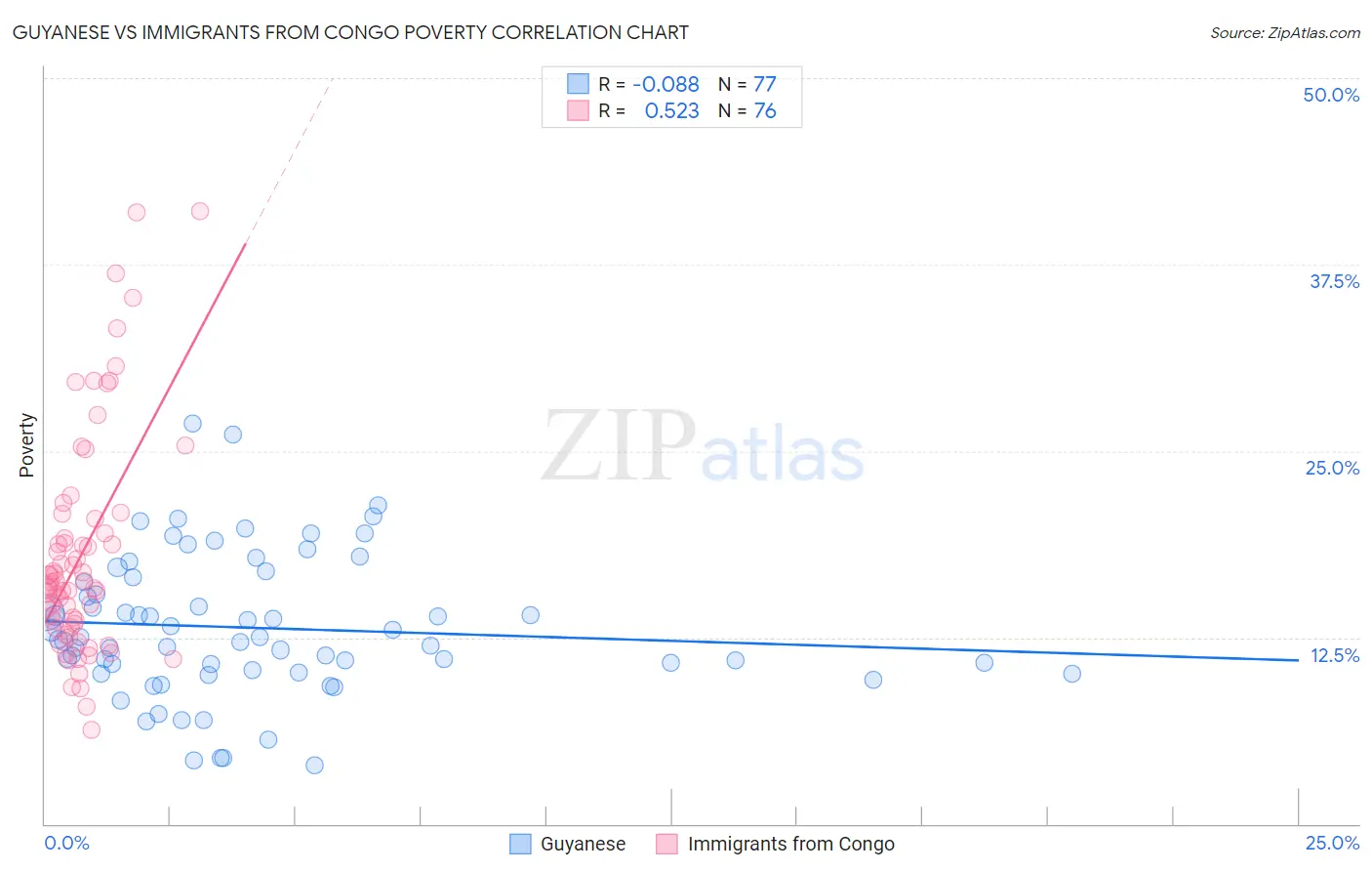 Guyanese vs Immigrants from Congo Poverty
