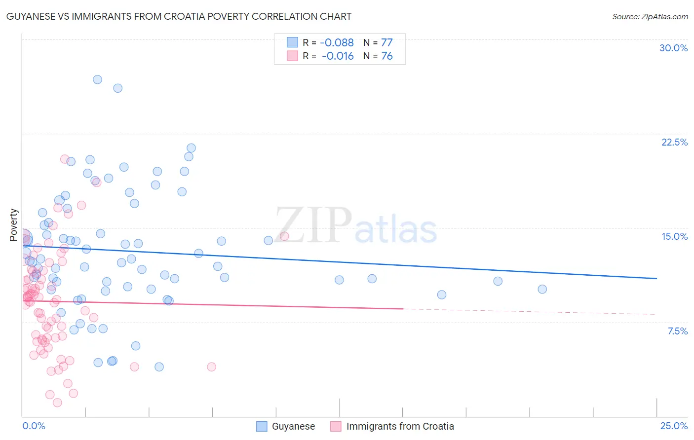 Guyanese vs Immigrants from Croatia Poverty
