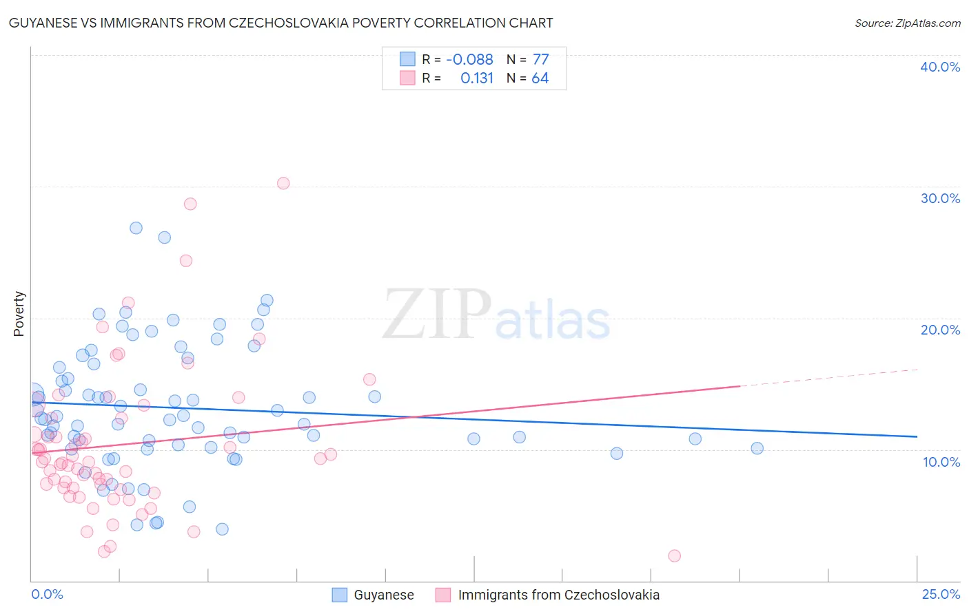 Guyanese vs Immigrants from Czechoslovakia Poverty