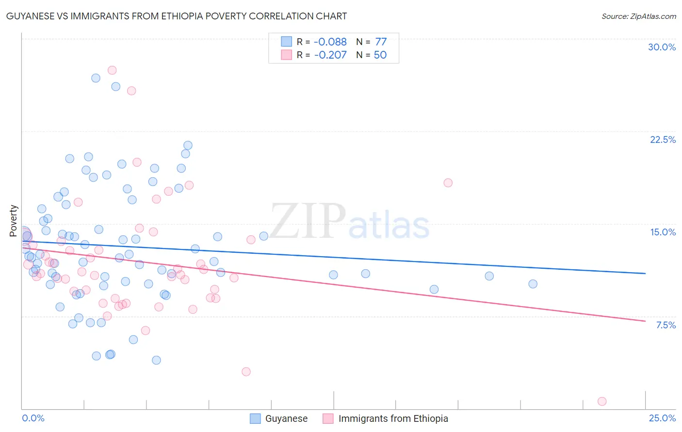 Guyanese vs Immigrants from Ethiopia Poverty