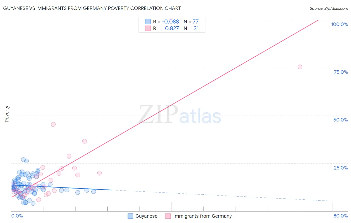 Guyanese vs Immigrants from Germany Poverty