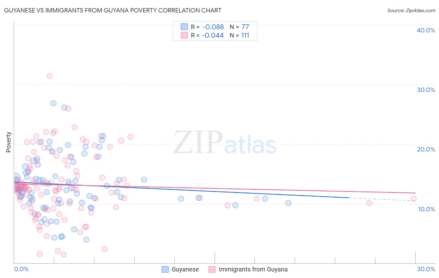 Guyanese vs Immigrants from Guyana Poverty