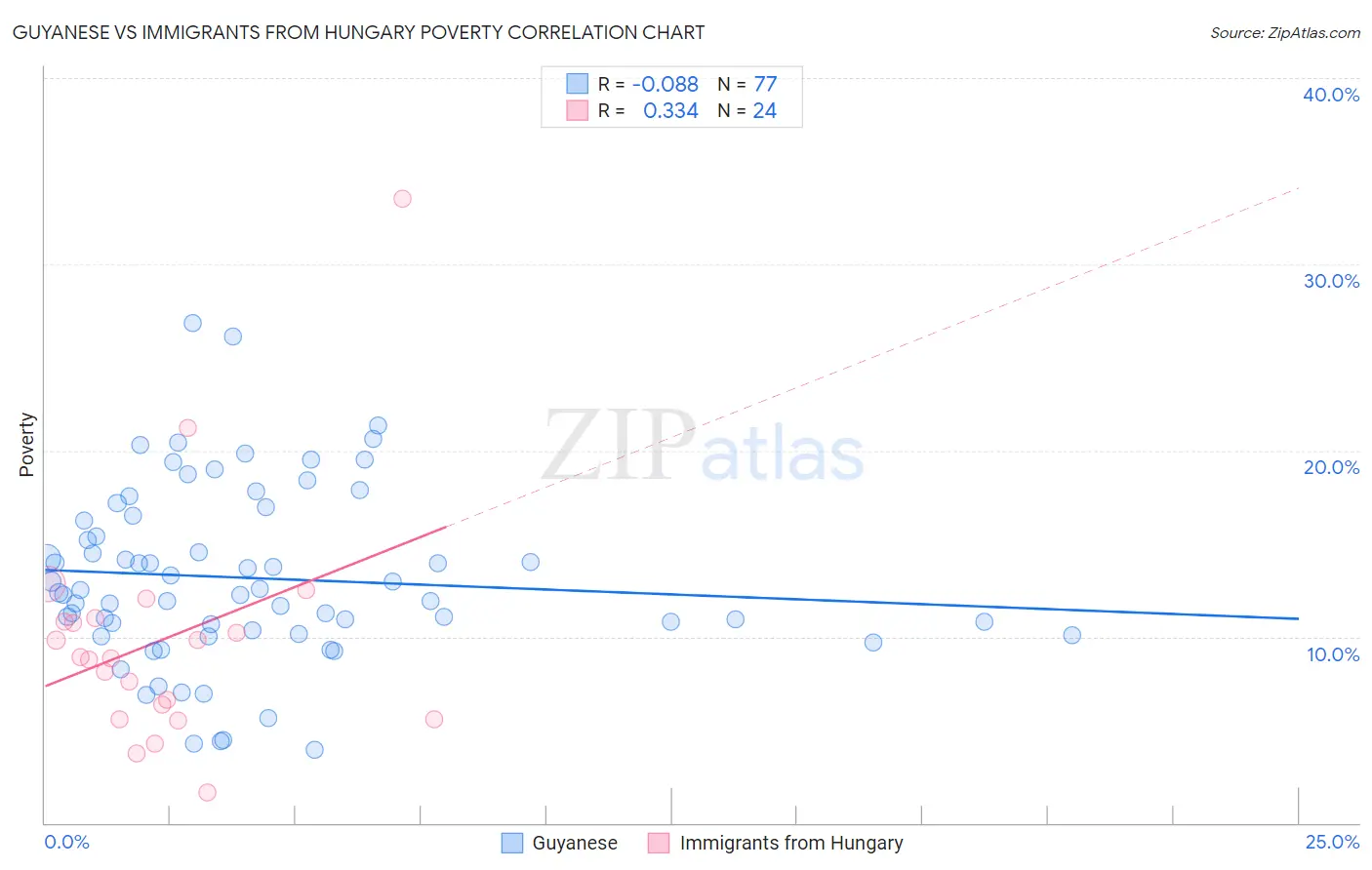 Guyanese vs Immigrants from Hungary Poverty