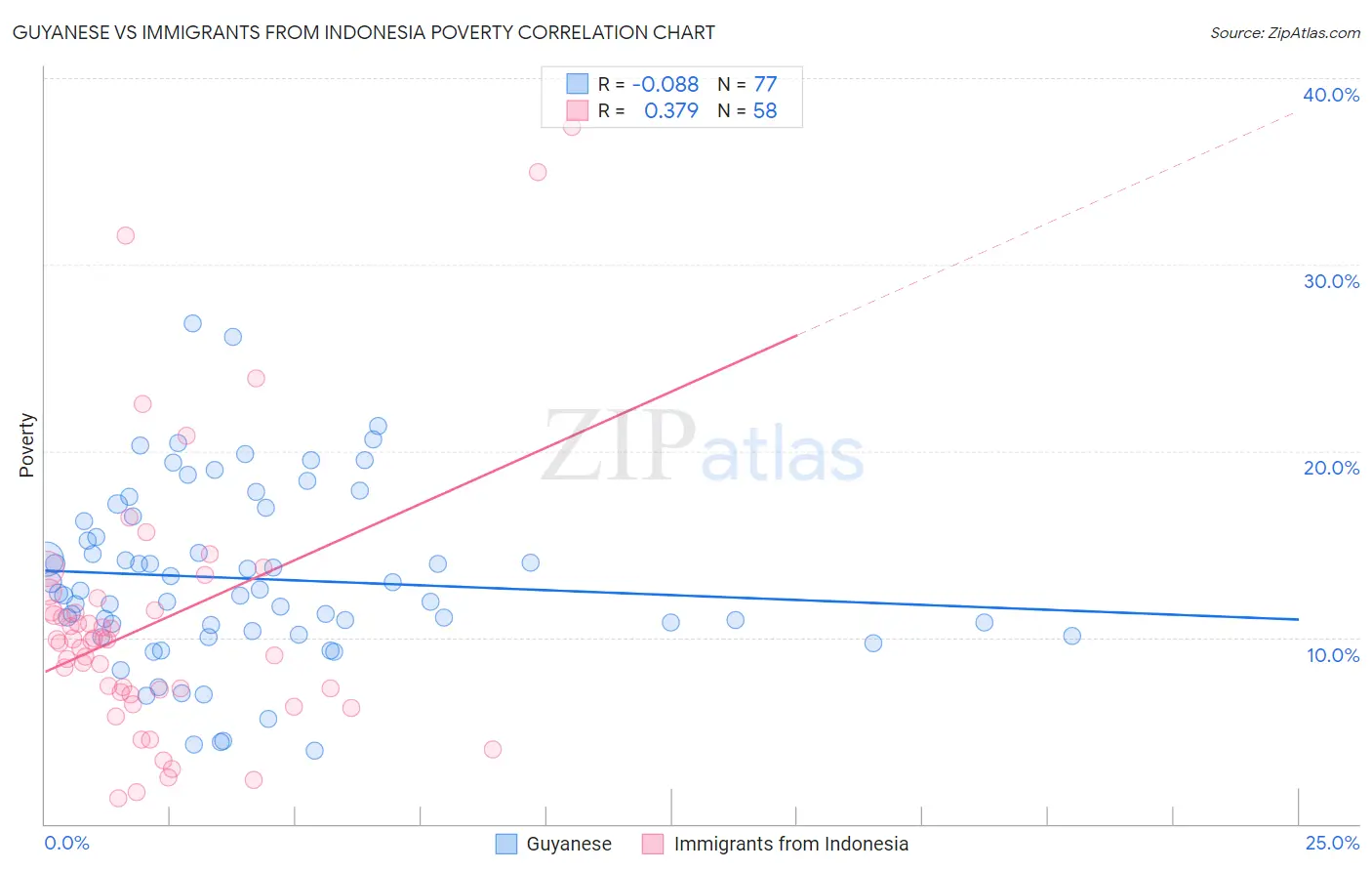 Guyanese vs Immigrants from Indonesia Poverty