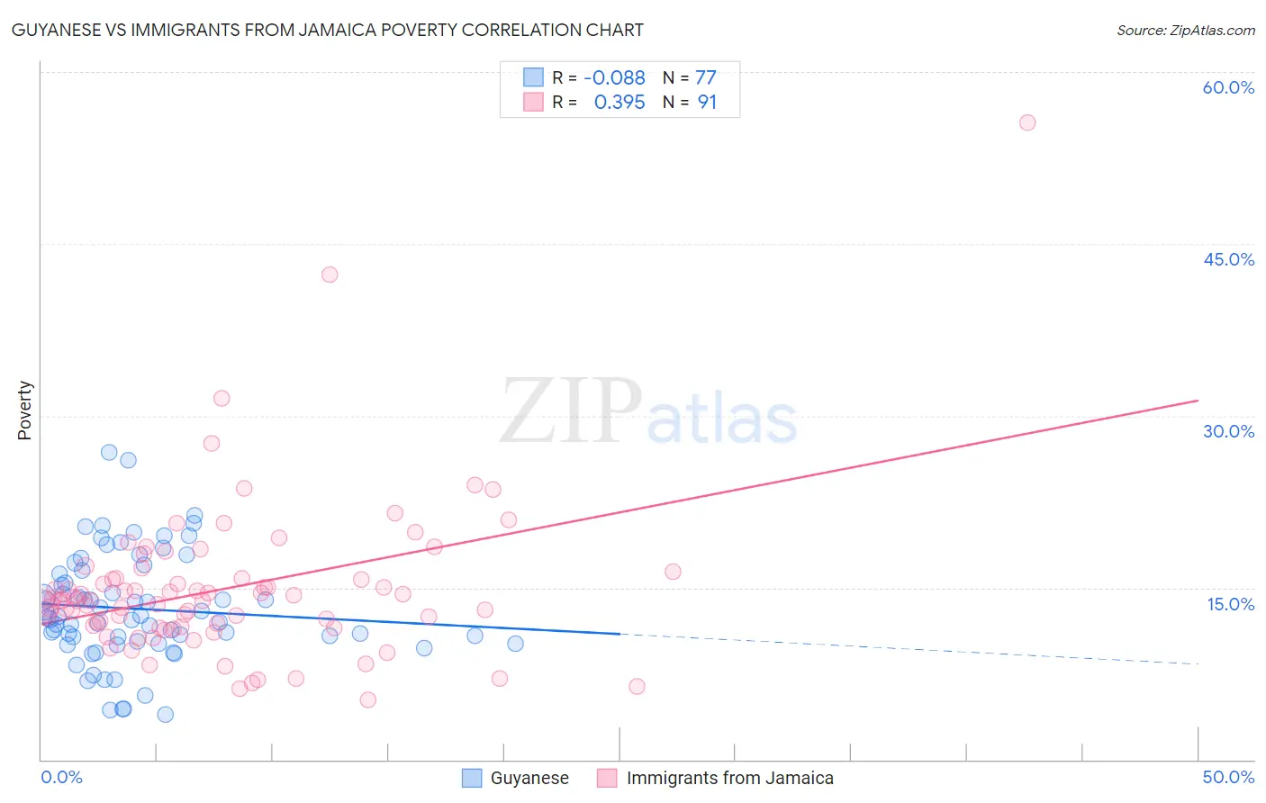 Guyanese vs Immigrants from Jamaica Poverty