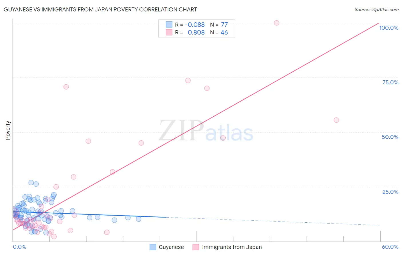 Guyanese vs Immigrants from Japan Poverty