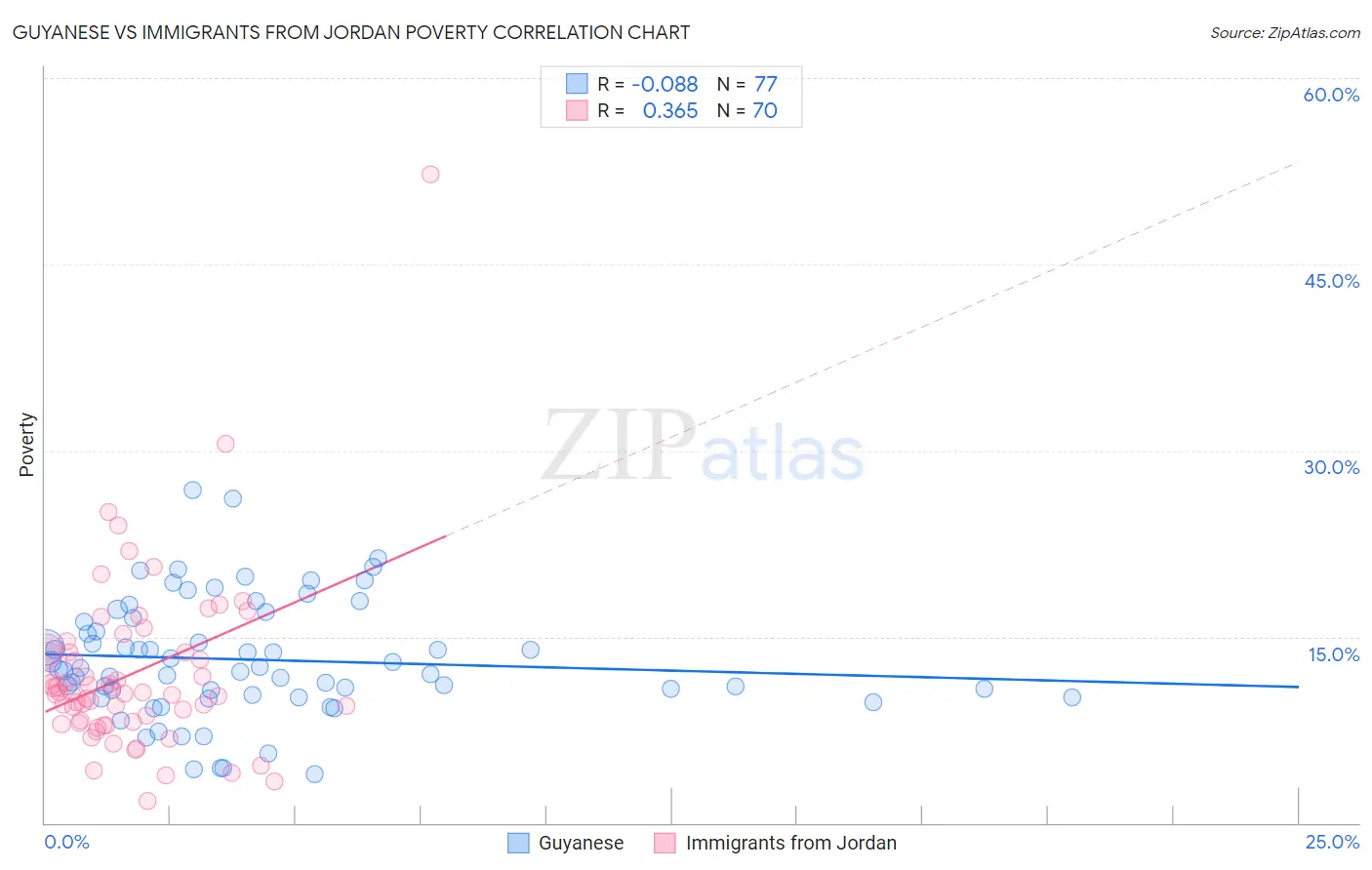 Guyanese vs Immigrants from Jordan Poverty