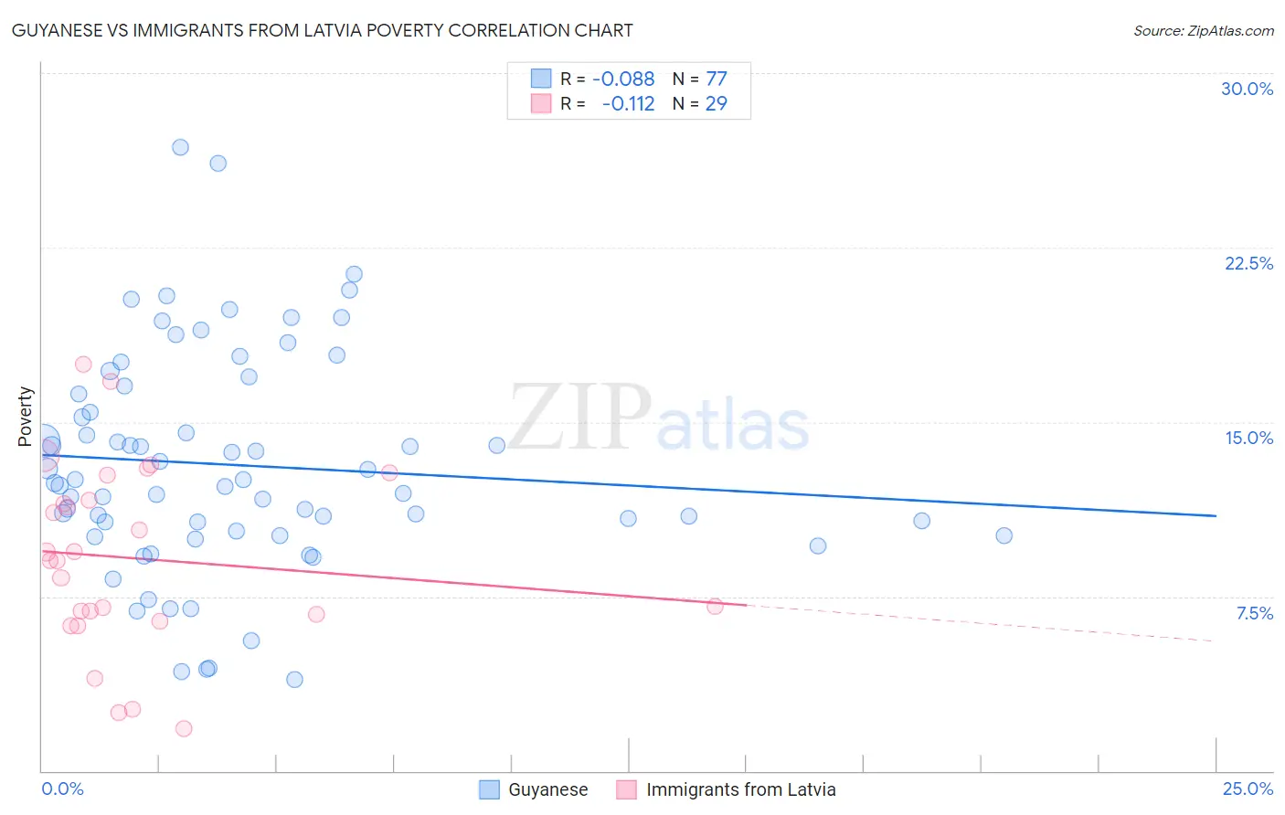 Guyanese vs Immigrants from Latvia Poverty
