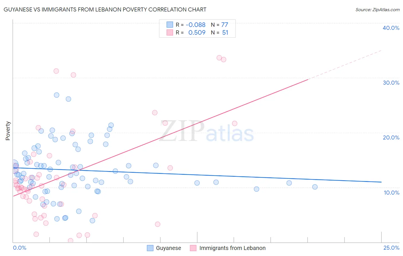 Guyanese vs Immigrants from Lebanon Poverty
