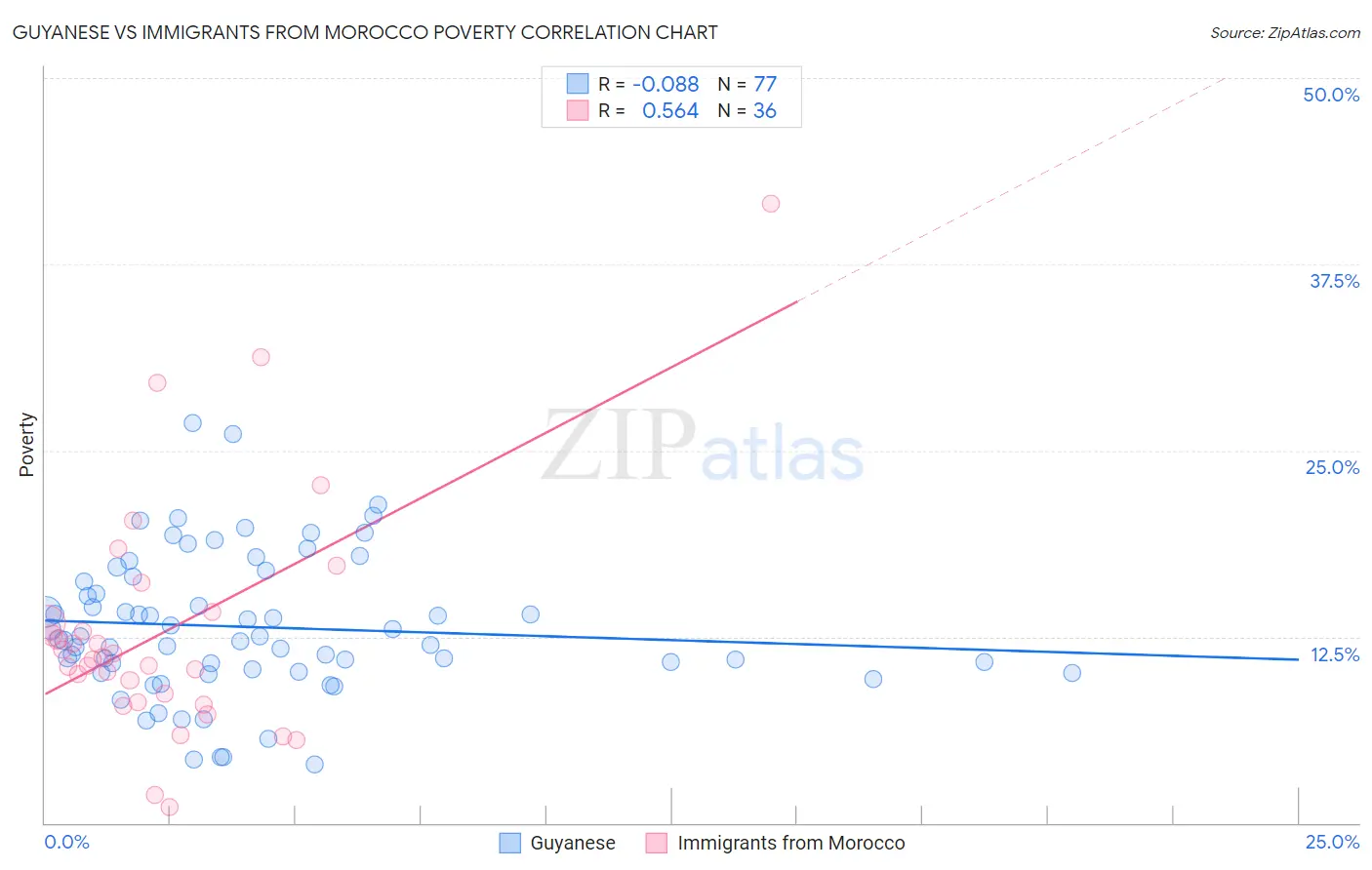 Guyanese vs Immigrants from Morocco Poverty