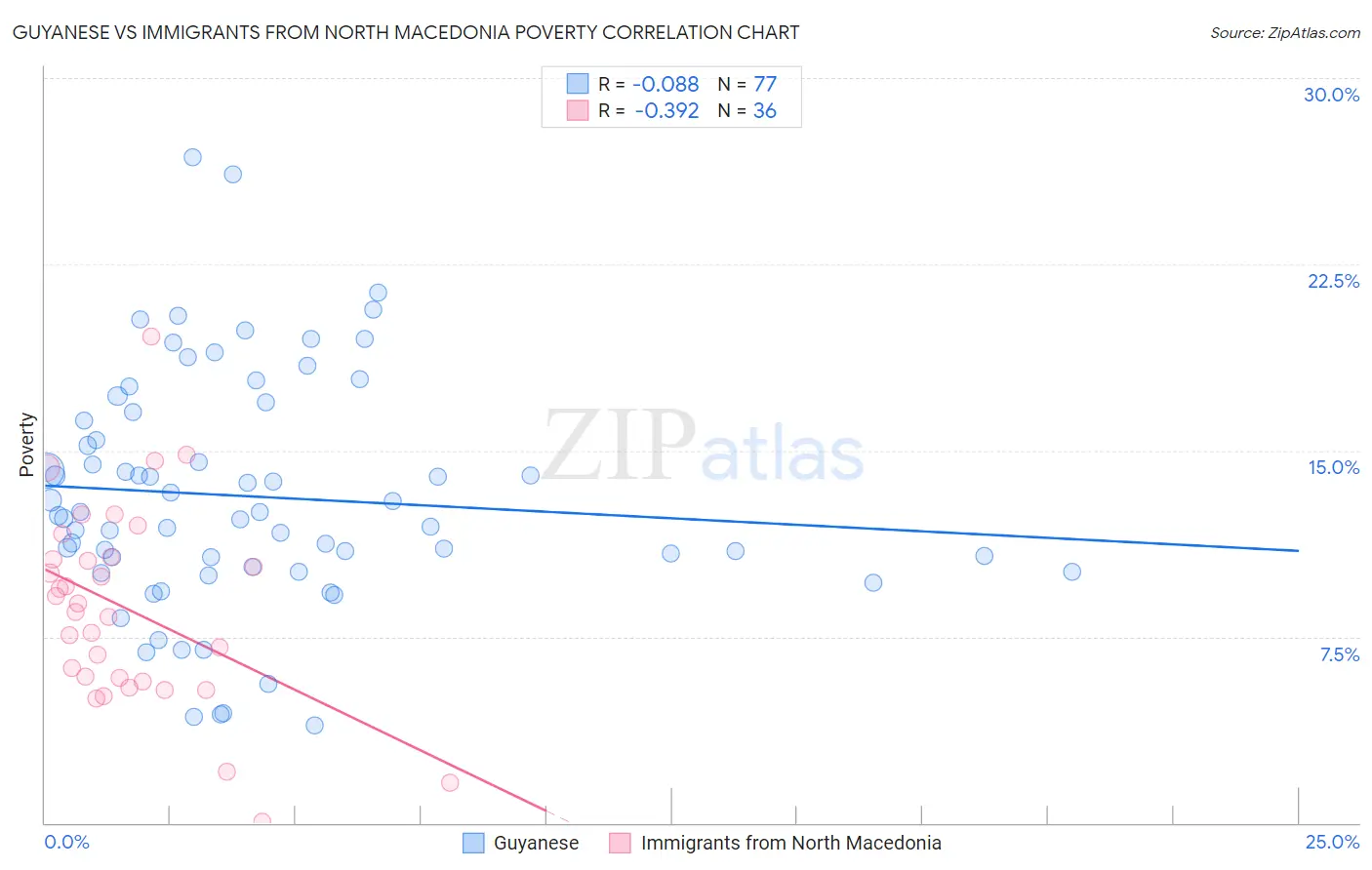 Guyanese vs Immigrants from North Macedonia Poverty